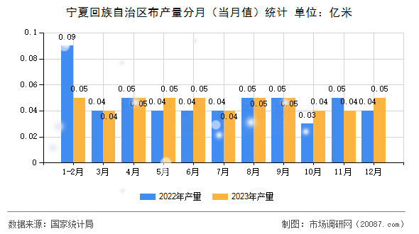 宁夏回族自治区布产量分月（当月值）统计