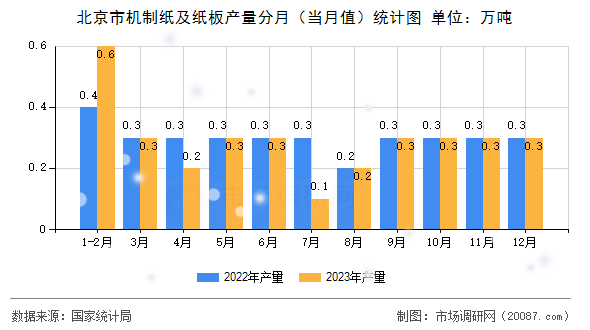 北京市机制纸及纸板产量分月(当月值)统计图 北京市机制纸及纸板产量分月(当月值)统计图