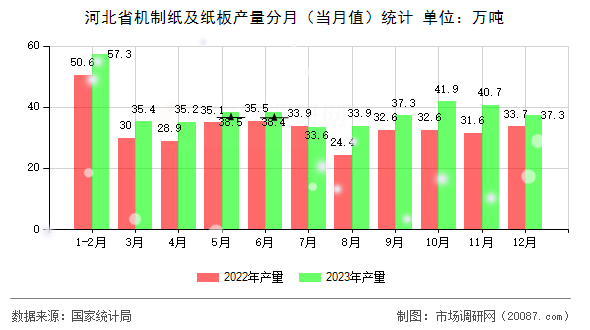 河北省机制纸及纸板产量分月(当月值)统计 河北省机制纸及纸板产量分月(当月值)统计