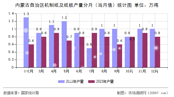 内蒙古自治区机制纸及纸板产量分月（当月值）统计图
