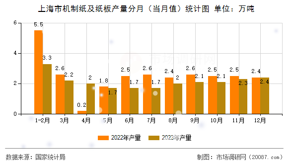 上海市机制纸及纸板产量分月(当月值)统计图 上海市机制纸及纸板产量分月(当月值)统计图