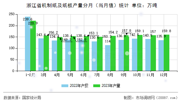 浙江省机制纸及纸板产量分月（当月值）统计