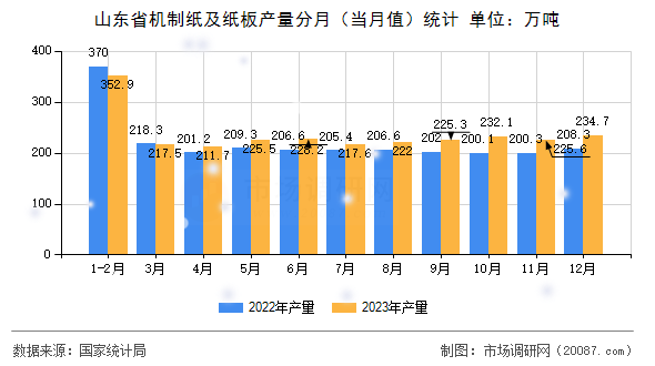山东省机制纸及纸板产量分月（当月值）统计