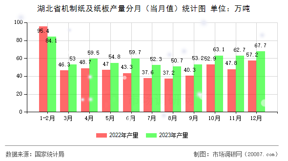 湖北省机制纸及纸板产量分月(当月值)统计图 湖北省机制纸及纸板产量分月(当月值)统计图