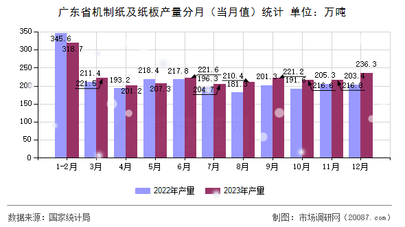 广东省机制纸及纸板产量分月(当月值)统计 广东省机制纸及纸板产量分月(当月值)统计