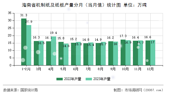 海南省机制纸及纸板产量分月(当月值)统计图 海南省机制纸及纸板产量分月(当月值)统计图