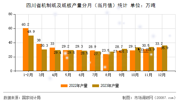 四川省机制纸及纸板产量分月（当月值）统计
