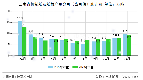云南省机制纸及纸板产量分月（当月值）统计图