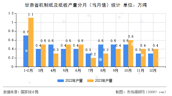 甘肃省机制纸及纸板产量分月(当月值)统计 甘肃省机制纸及纸板产量分月(当月值)统计