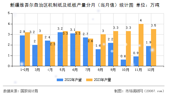新疆维吾尔自治区机制纸及纸板产量分月(当月值)统计图 新疆维吾尔自治区机制纸及纸板产量分月(当月值)统计图