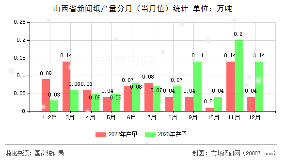 山西省新闻纸产量分月(当月值)统计 山西省新闻纸产量分月(当月值)统计