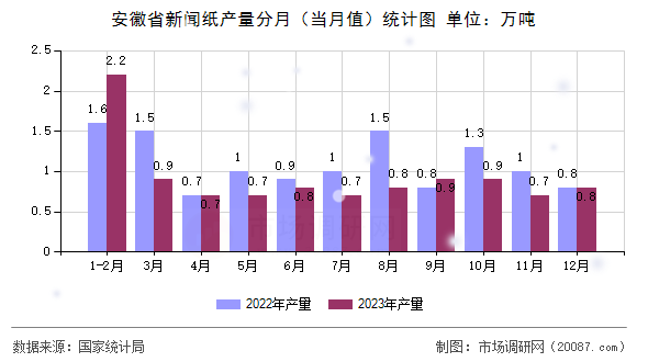 安徽省新闻纸产量分月(当月值)统计图 安徽省新闻纸产量分月(当月值)统计图