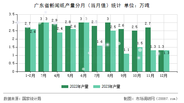 广东省新闻纸产量分月(当月值)统计 广东省新闻纸产量分月(当月值)统计