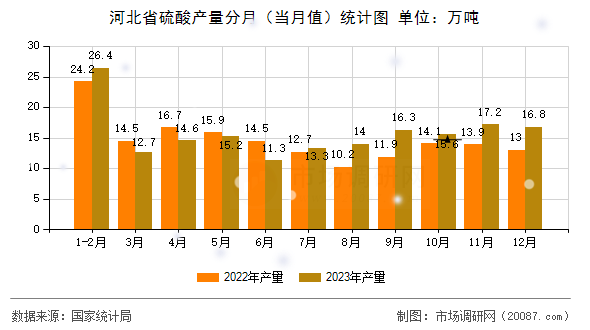 河北省硫酸产量分月（当月值）统计图