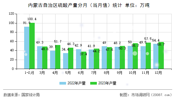 内蒙古自治区硫酸产量分月（当月值）统计