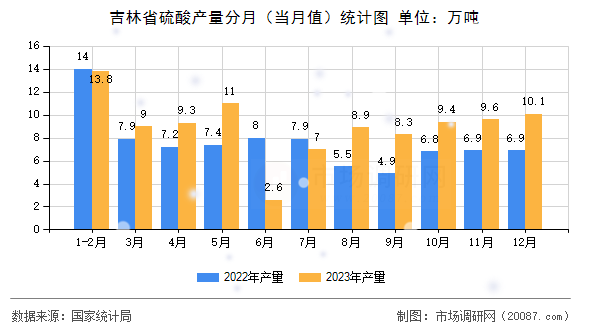 吉林省硫酸产量分月（当月值）统计图