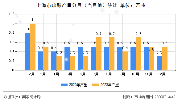 上海市硫酸产量分月（当月值）统计