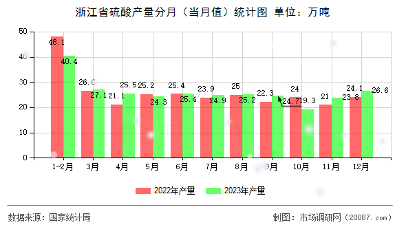 浙江省硫酸产量分月(当月值)统计图 浙江省硫酸产量分月(当月值)统计图