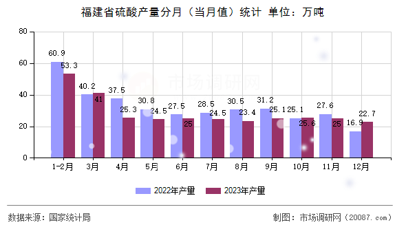 福建省硫酸产量分月(当月值)统计 福建省硫酸产量分月(当月值)统计