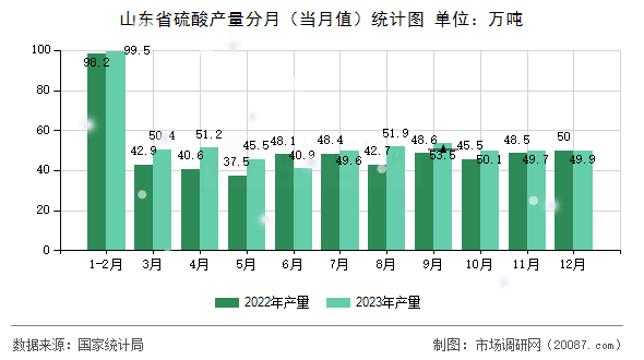 山东省硫酸产量分月（当月值）统计图