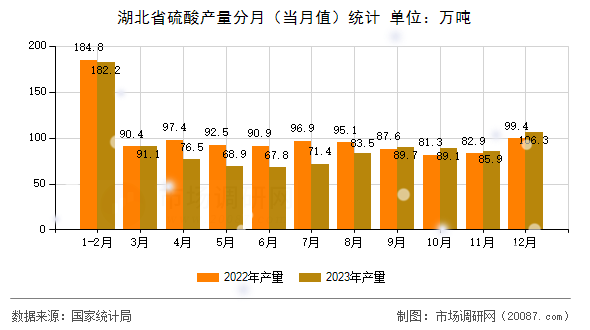 湖北省硫酸产量分月（当月值）统计