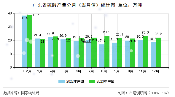 广东省硫酸产量分月（当月值）统计图