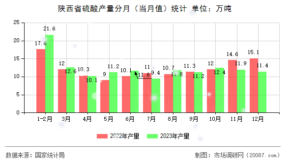 陕西省硫酸产量分月（当月值）统计