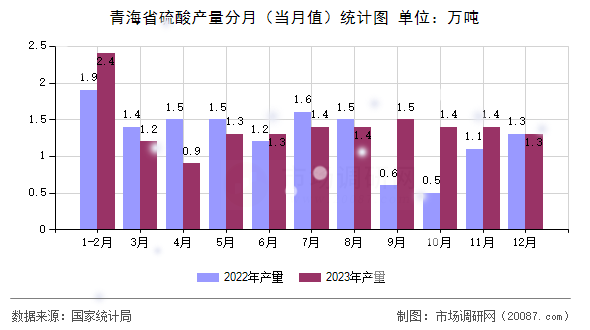 青海省硫酸产量分月(当月值)统计图 青海省硫酸产量分月(当月值)统计图