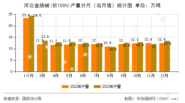河北省烧碱(折100%)产量分月(当月值)统计图 河北省烧碱(折100%)产量分月(当月值)统计图