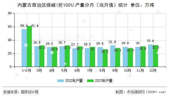 内蒙古自治区烧碱(折100%)产量分月(当月值)统计 内蒙古自治区烧碱(折100%)产量分月(当月值)统计