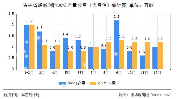 吉林省烧碱(折100%)产量分月（当月值）统计图