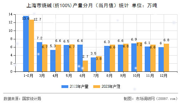 上海市烧碱(折100%)产量分月（当月值）统计