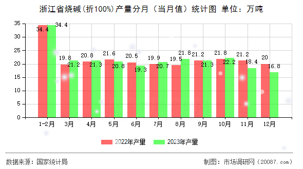 浙江省烧碱(折100%)产量分月(当月值)统计图 浙江省烧碱(折100%)产量分月(当月值)统计图