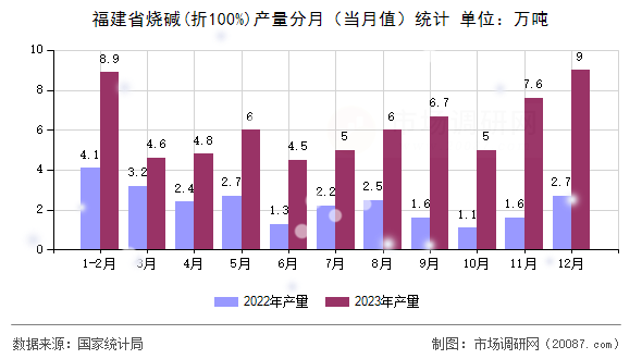 福建省烧碱(折100%)产量分月(当月值)统计 福建省烧碱(折100%)产量分月(当月值)统计