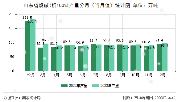 山东省烧碱(折100%)产量分月(当月值)统计图 山东省烧碱(折100%)产量分月(当月值)统计图