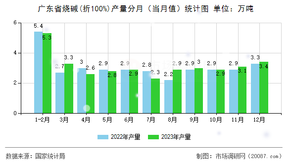 广东省烧碱(折100%)产量分月(当月值)统计图 广东省烧碱(折100%)产量分月(当月值)统计图