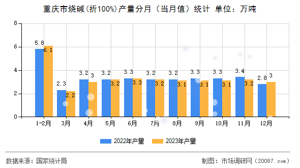 重庆市烧碱(折100%)产量分月(当月值)统计 重庆市烧碱(折100%)产量分月(当月值)统计