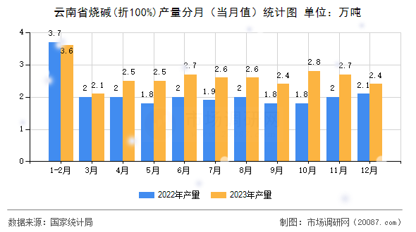 云南省烧碱(折100%)产量分月（当月值）统计图
