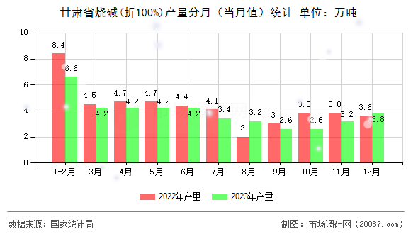 甘肃省烧碱(折100%)产量分月(当月值)统计 甘肃省烧碱(折100%)产量分月(当月值)统计