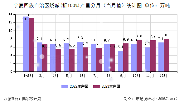 宁夏回族自治区烧碱(折100%)产量分月(当月值)统计图 宁夏回族自治区烧碱(折100%)产量分月(当月值)统计图