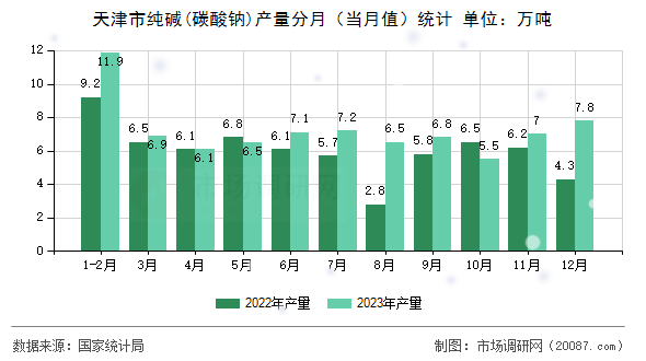 天津市纯碱(碳酸钠)产量分月（当月值）统计