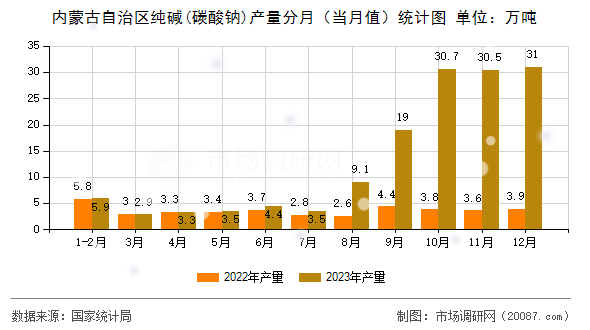 内蒙古自治区纯碱(碳酸钠)产量分月（当月值）统计图