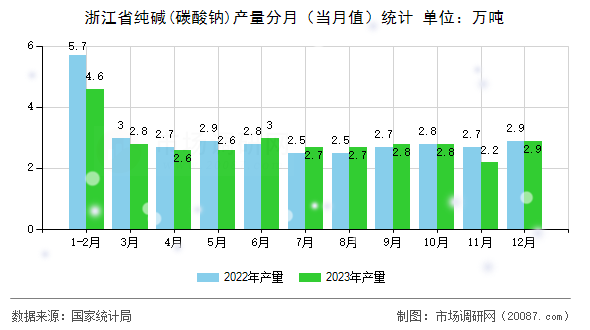 浙江省纯碱(碳酸钠)产量分月（当月值）统计