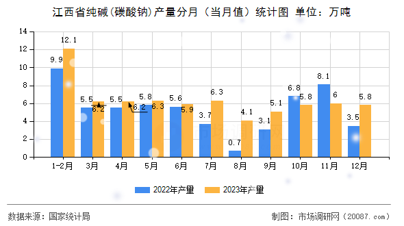 江西省纯碱(碳酸钠)产量分月(当月值)统计图 江西省纯碱(碳酸钠)产量分月(当月值)统计图