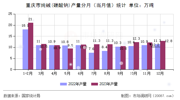 重庆市纯碱(碳酸钠)产量分月(当月值)统计 重庆市纯碱(碳酸钠)产量分月(当月值)统计
