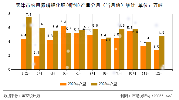 天津市农用氮磷钾化肥(折纯)产量分月(当月值)统计 天津市农用氮磷钾化肥(折纯)产量分月(当月值)统计