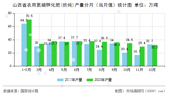 山西省农用氮磷钾化肥(折纯)产量分月（当月值）统计图