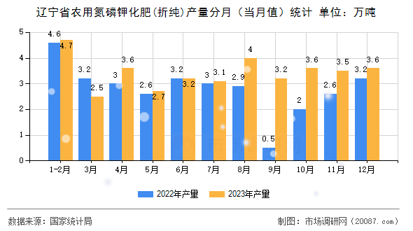辽宁省农用氮磷钾化肥(折纯)产量分月（当月值）统计