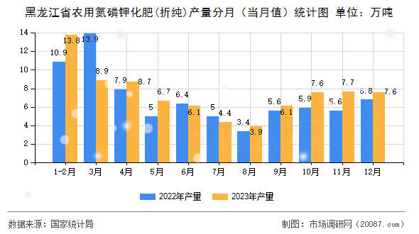 黑龙江省农用氮磷钾化肥(折纯)产量分月（当月值）统计图
