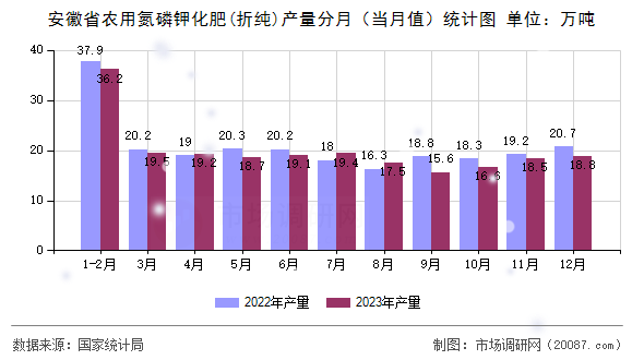 安徽省农用氮磷钾化肥(折纯)产量分月（当月值）统计图
